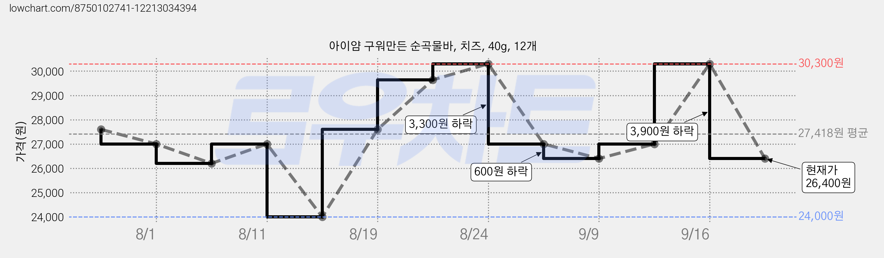 아이얌 구워만든 순곡물바, 치즈, 40g, 12개 가격 변동 차트, 현재가 26,400원, 관측 최저가 24,000원