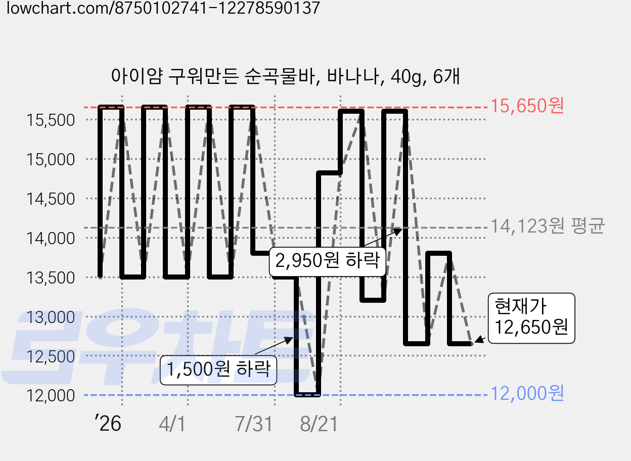 아이얌 구워만든 순곡물바, 바나나, 40g, 6개 가격 변동 차트, 현재가 12,650원, 관측 최저가 12,000원