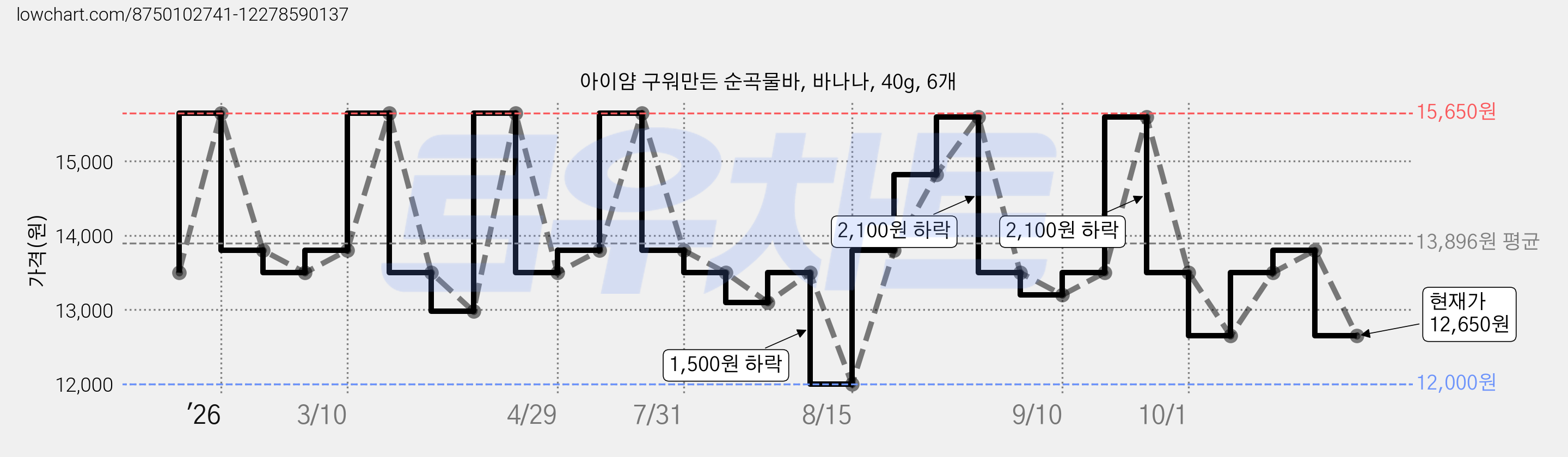 아이얌 구워만든 순곡물바, 바나나, 40g, 6개 가격 변동 차트, 현재가 12,650원, 관측 최저가 12,000원