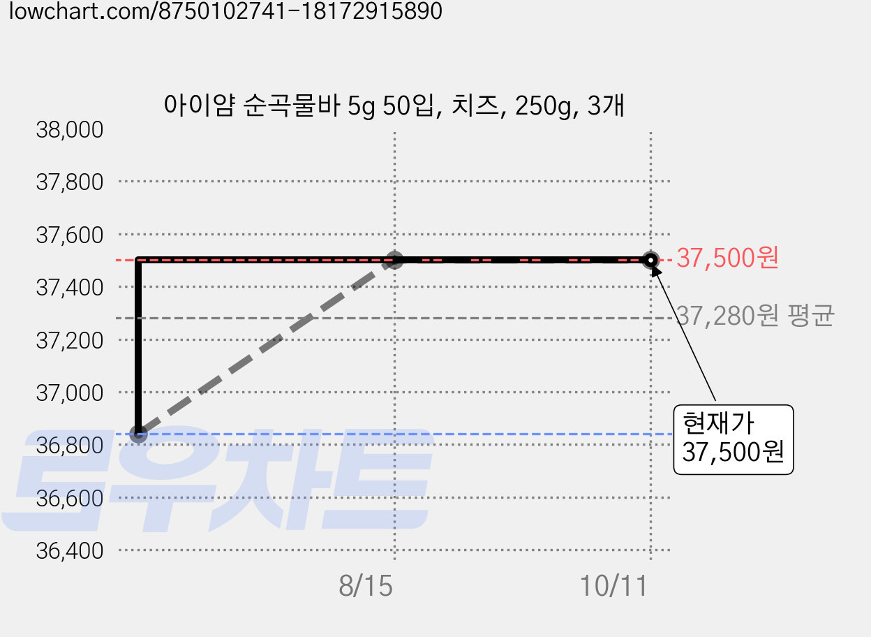 아이얌 순곡물바 5g 50입, 치즈, 250g, 3개 가격 변동 차트, 현재가 37,500원, 관측 최저가 36,840원