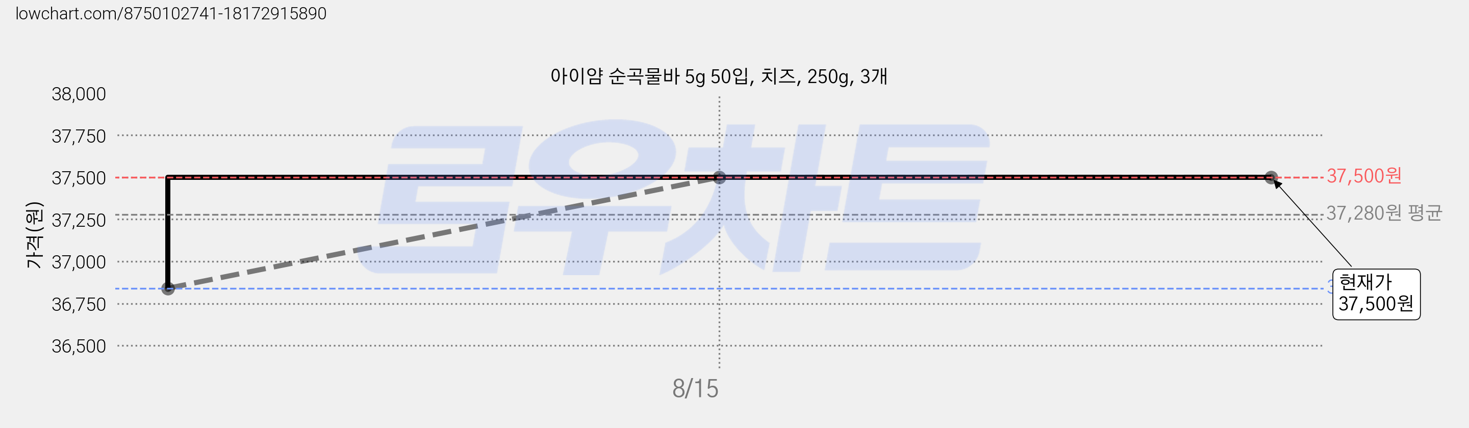 아이얌 순곡물바 5g 50입, 치즈, 250g, 3개 가격 변동 차트, 현재가 37,500원, 관측 최저가 36,840원