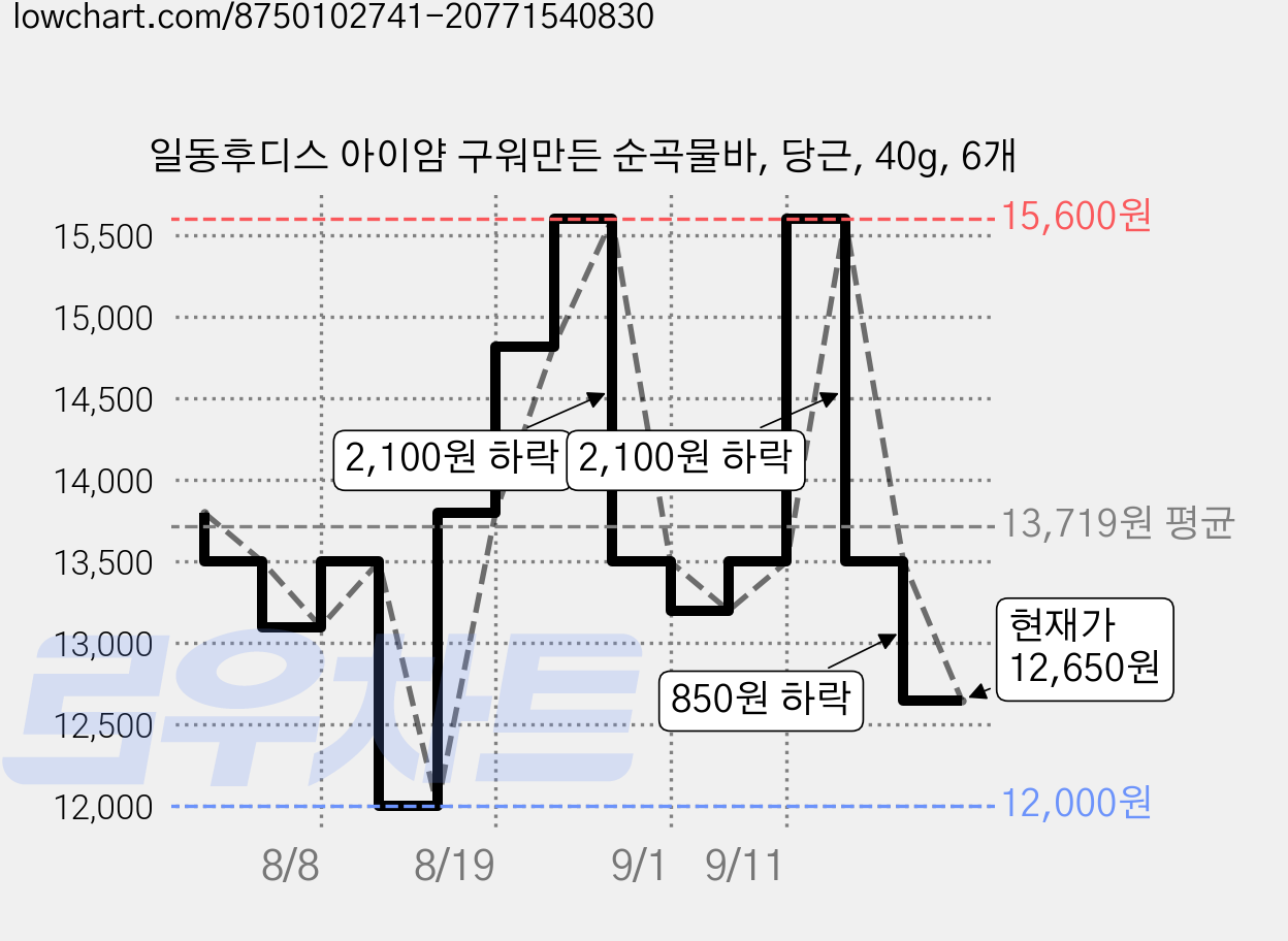 일동후디스 아이얌 구워만든 순곡물바, 당근, 40g, 6개 가격 변동 차트, 현재가 12,650원, 관측 최저가 12,000원