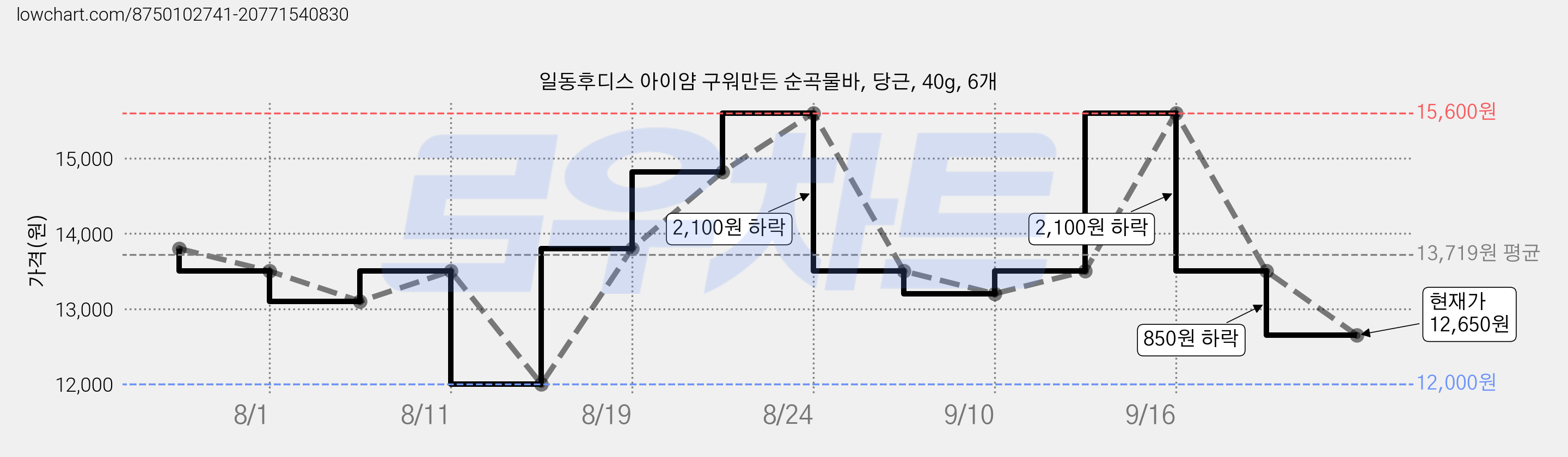 일동후디스 아이얌 구워만든 순곡물바, 당근, 40g, 6개 가격 변동 차트, 현재가 12,650원, 관측 최저가 12,000원