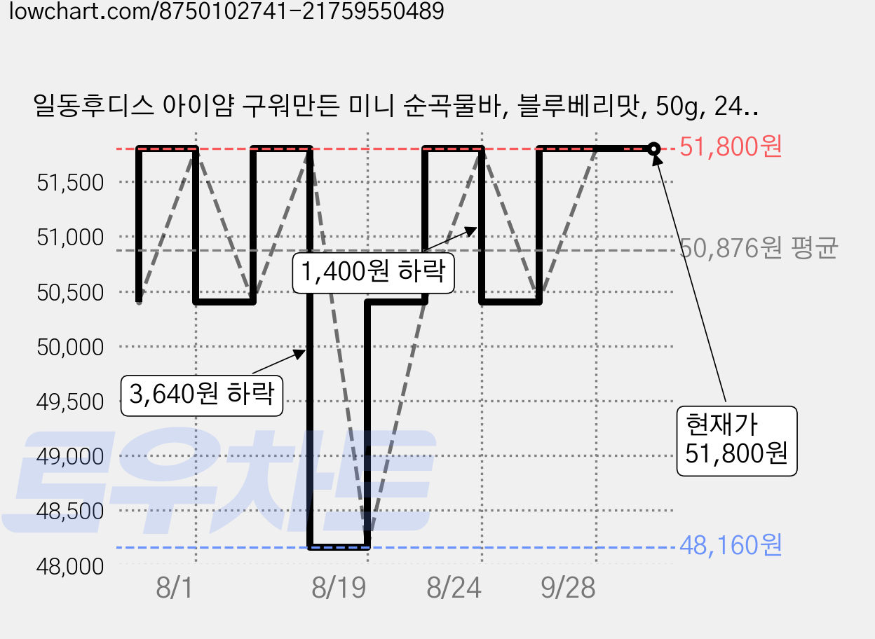 일동후디스 아이얌 구워만든 미니 순곡물바, 블루베리맛, 50g, 24개 가격 변동 차트, 현재가 51,800원, 관측 최저가 48,160원