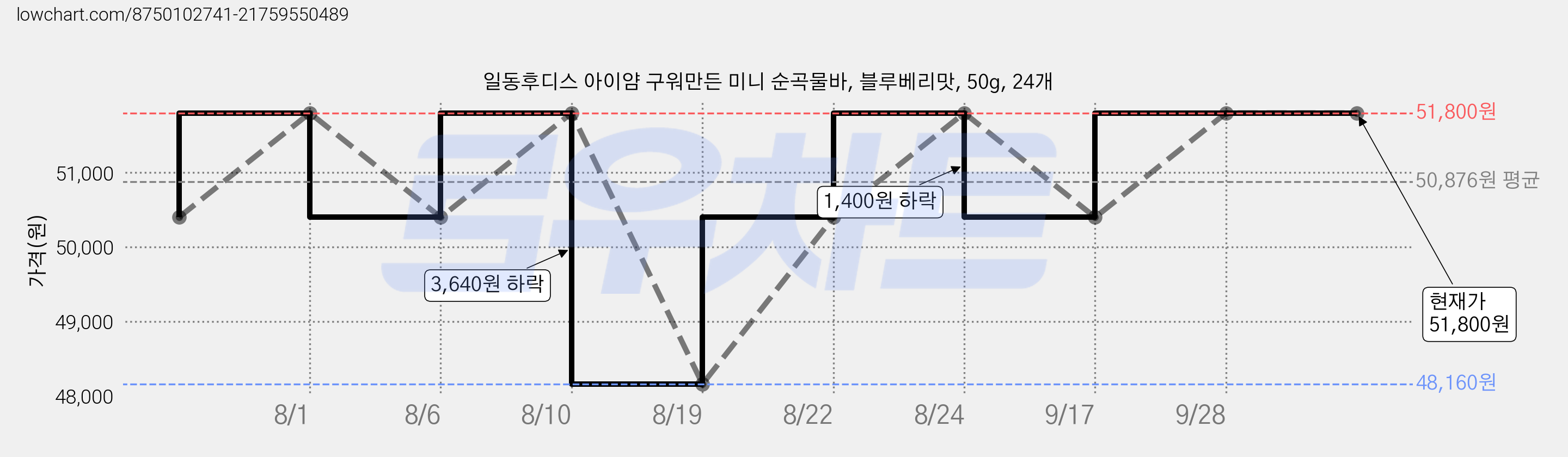 일동후디스 아이얌 구워만든 미니 순곡물바, 블루베리맛, 50g, 24개 가격 변동 차트, 현재가 51,800원, 관측 최저가 48,160원