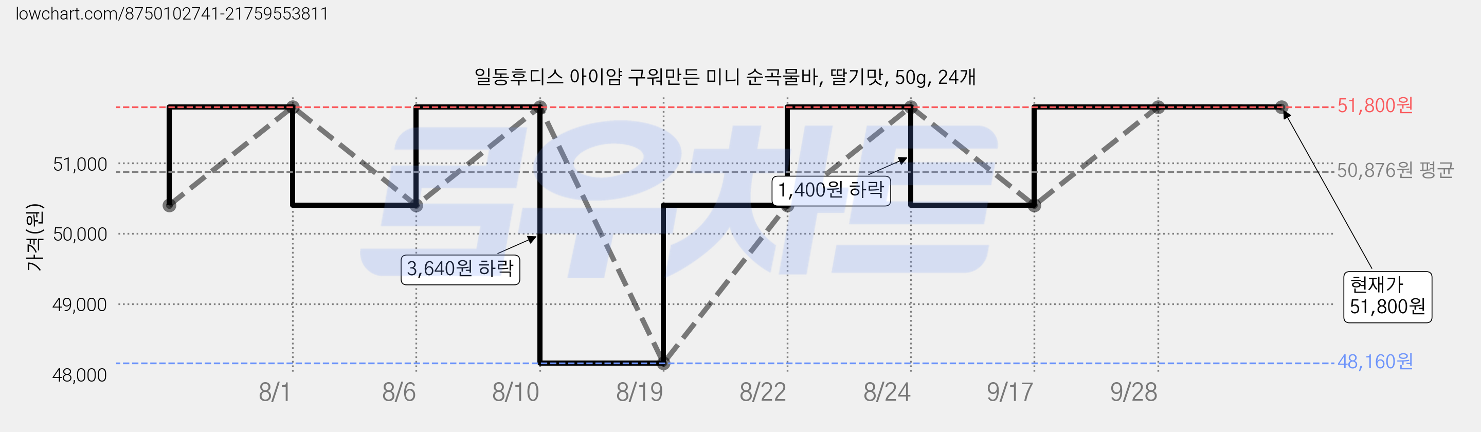 일동후디스 아이얌 구워만든 미니 순곡물바, 딸기맛, 50g, 24개 가격 변동 차트, 현재가 51,800원, 관측 최저가 48,160원