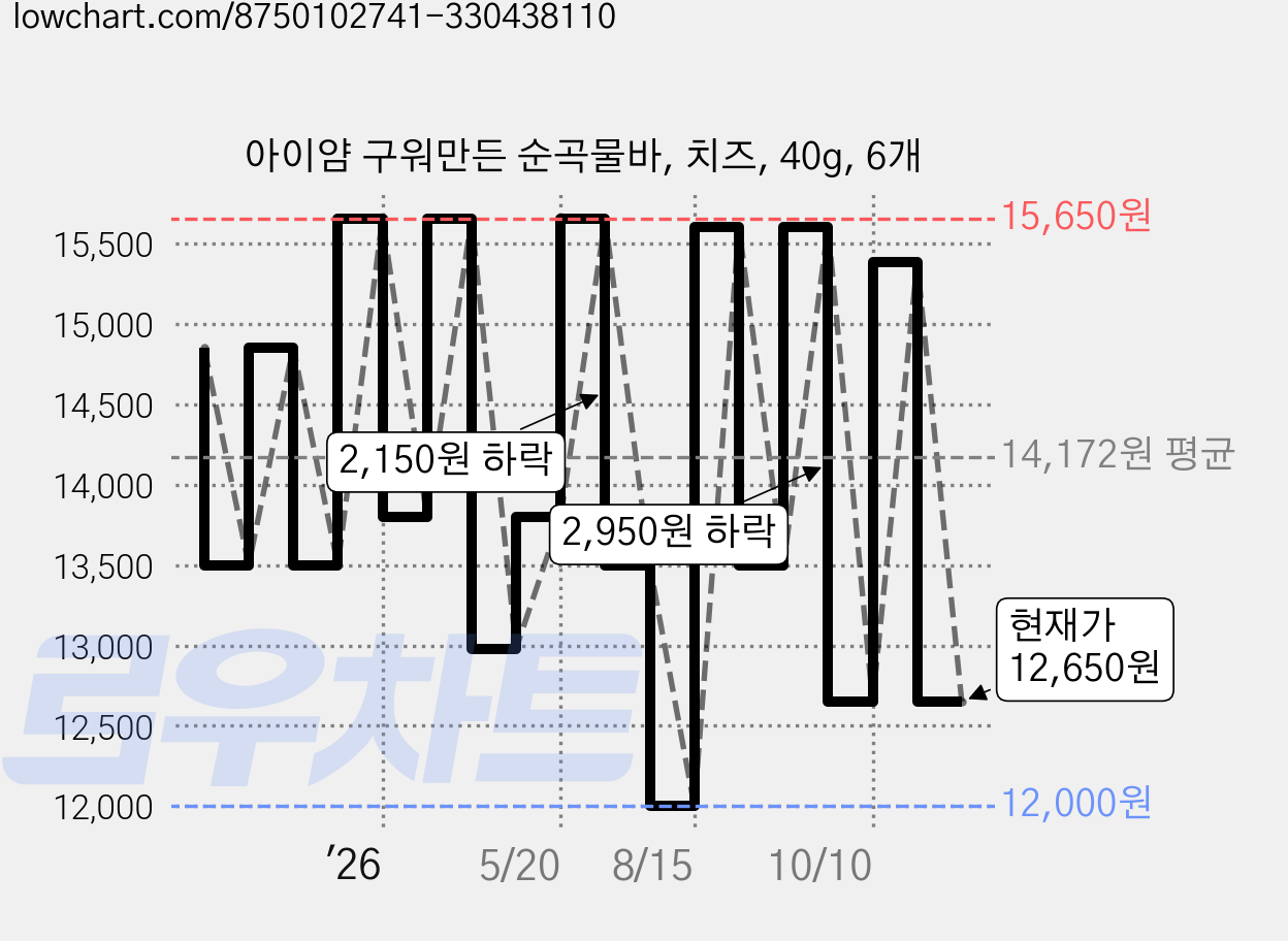 아이얌 구워만든 순곡물바, 치즈, 40g, 6개 가격 변동 차트, 현재가 12,650원, 관측 최저가 12,000원
