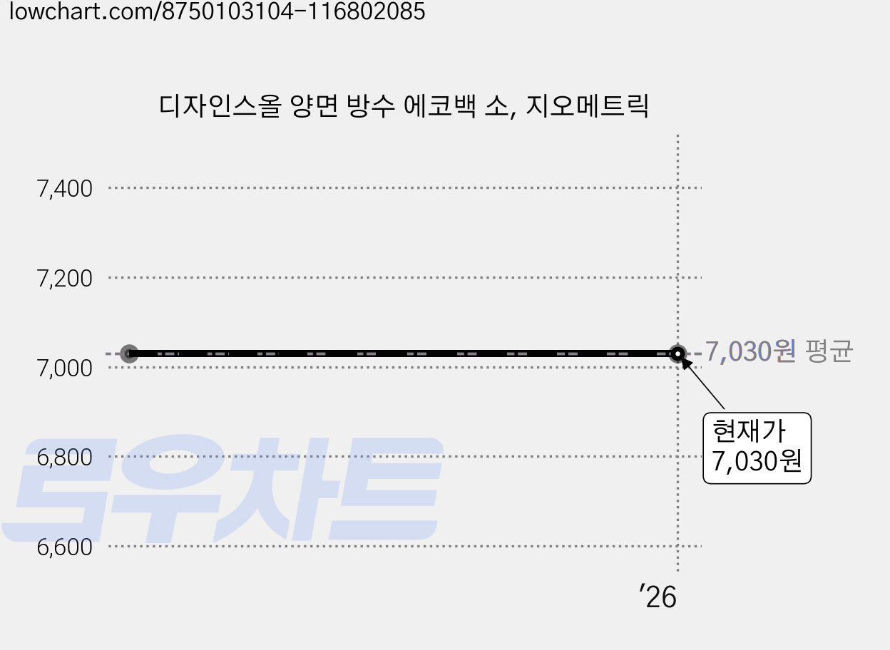 디자인스올 양면 방수 에코백 소, 지오메트릭 가격 변동 차트, 현재가 7,030원