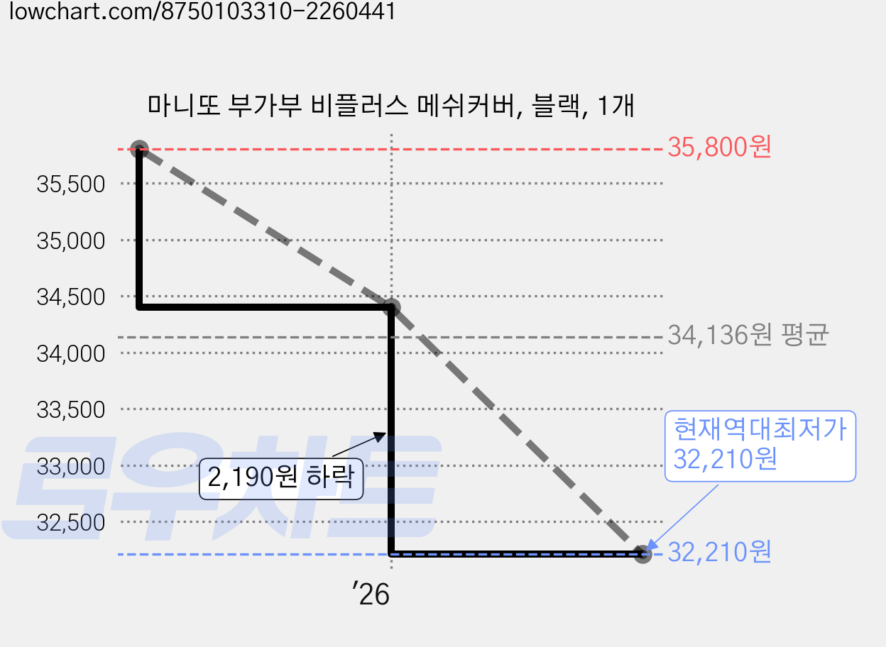 마니또 부가부 비플러스 메쉬커버, 블랙, 1개 가격 변동 차트, 현재가 32,210원, 역대최저가