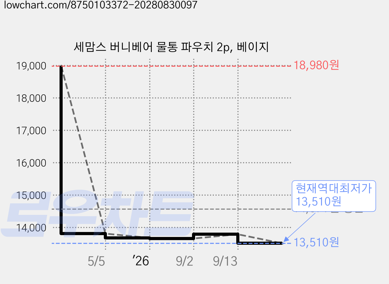 세맘스 버니베어 물통 파우치 2p, 베이지 가격 변동 차트, 현재가 13,510원, 역대최저가