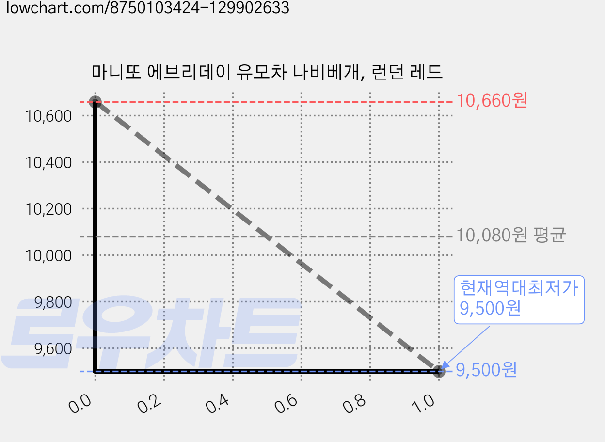 마니또 에브리데이 유모차 나비베개, 런던 레드 가격 변동 차트, 현재가 9,500원, 역대최저가