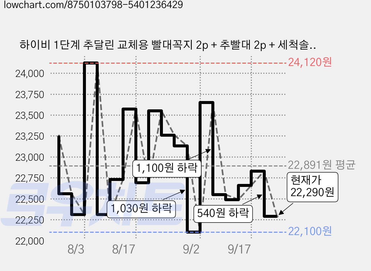 하이비 1단계 추달린 교체용 빨대꼭지 2p + 추빨대 2p + 세척솔 세트, 2세트, 빨대꼭지2P + 빨대2P + 세척솔1P 가격 변동 차트, 현재가 22,290원, 관측 최저가 22,100원