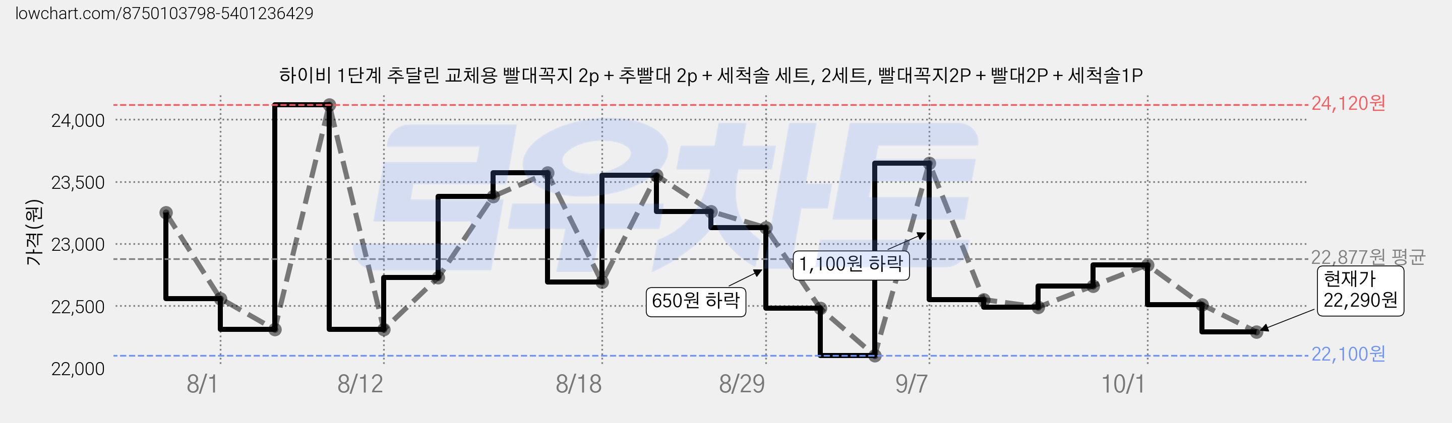 하이비 1단계 추달린 교체용 빨대꼭지 2p + 추빨대 2p + 세척솔 세트, 2세트, 빨대꼭지2P + 빨대2P + 세척솔1P 가격 변동 차트, 현재가 22,290원, 관측 최저가 22,100원