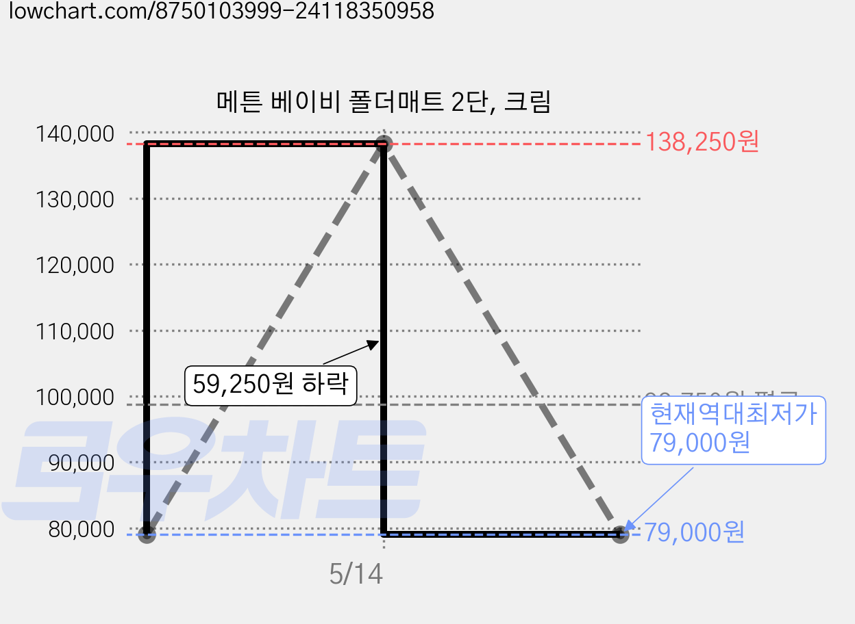 메튼 베이비 폴더매트 2단, 크림 가격 변동 차트, 현재가 79,000원, 역대최저가