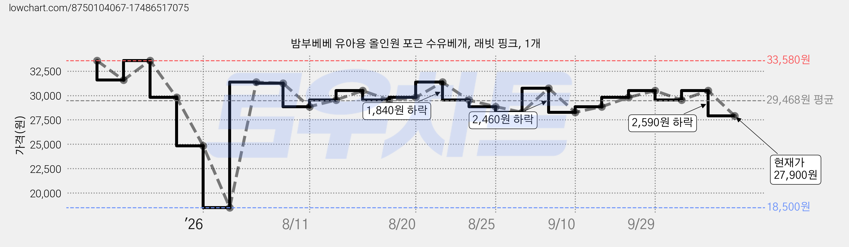 밤부베베 유아용 올인원 포근 수유베개, 래빗 핑크, 1개 가격 변동 차트, 현재가 27,900원, 관측 최저가 18,500원