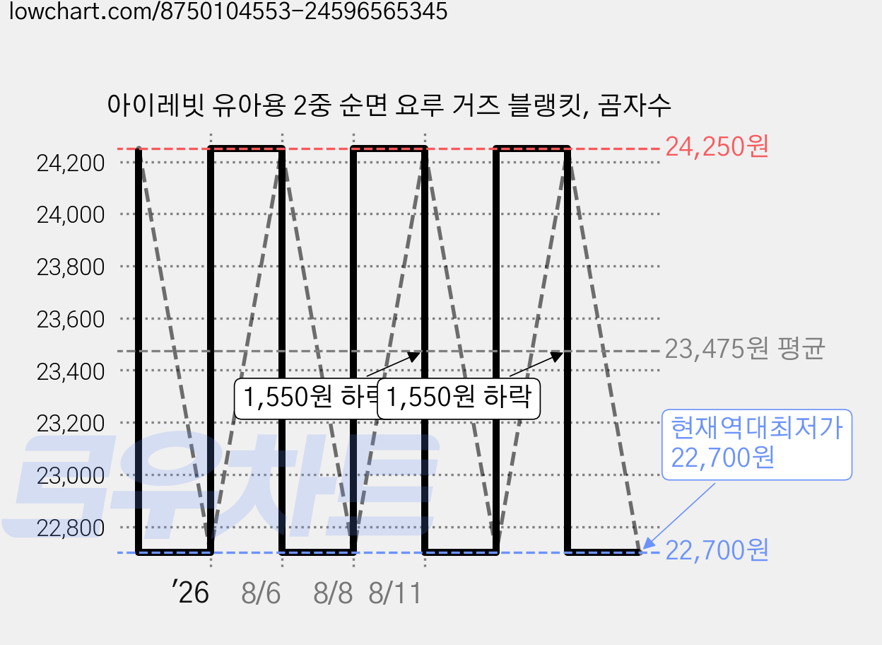 아이레빗 유아용 2중 순면 요루 거즈 블랭킷, 곰자수 가격 변동 차트, 현재가 22,700원, 역대최저가