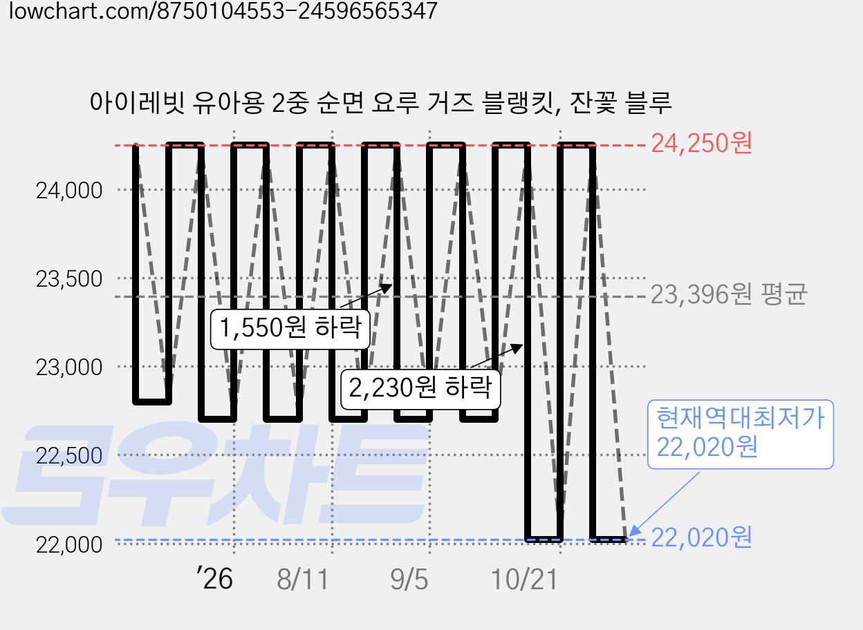 아이레빗 유아용 2중 순면 요루 거즈 블랭킷, 잔꽃 블루 가격 변동 차트, 현재가 22,020원, 역대최저가