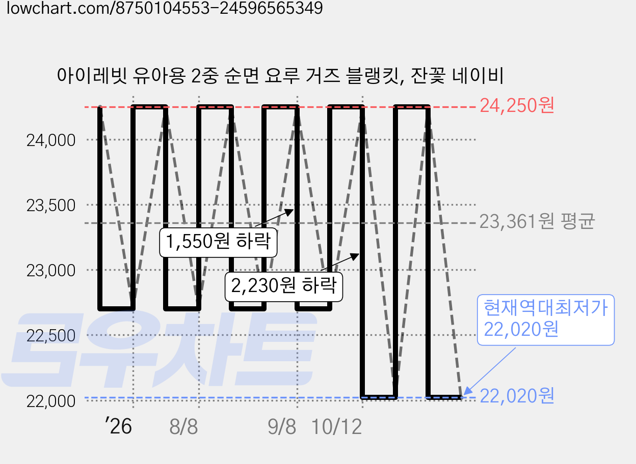 아이레빗 유아용 2중 순면 요루 거즈 블랭킷, 잔꽃 네이비 가격 변동 차트, 현재가 22,020원, 역대최저가