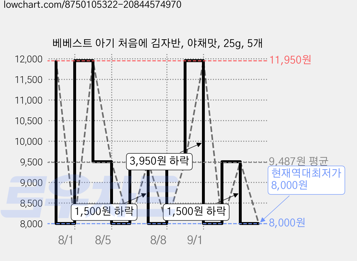 베베스트 아기 처음에 김자반, 야채맛, 25g, 5개 가격 변동 차트, 현재가 8,000원, 역대최저가