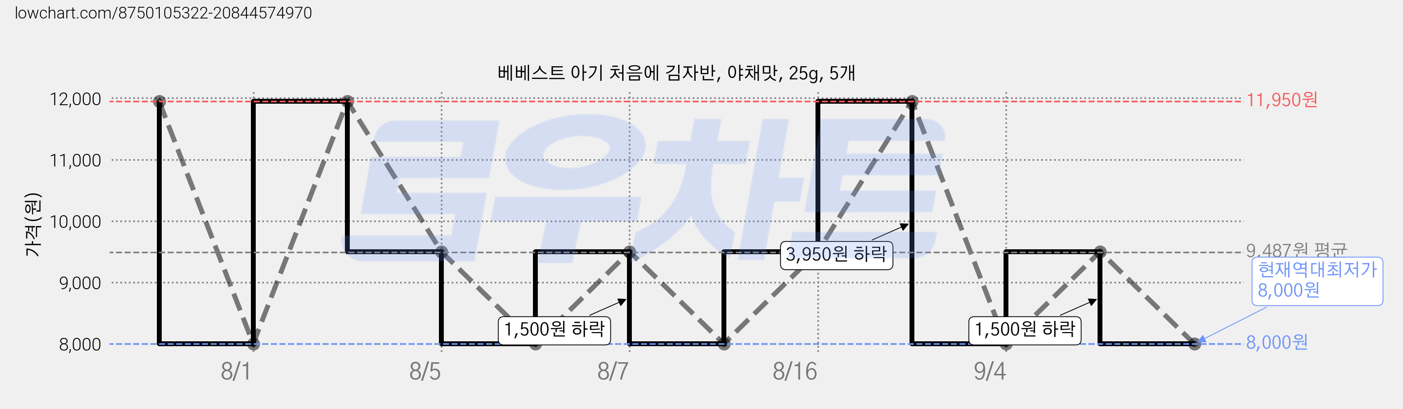 베베스트 아기 처음에 김자반, 야채맛, 25g, 5개 가격 변동 차트, 현재가 8,000원, 역대최저가