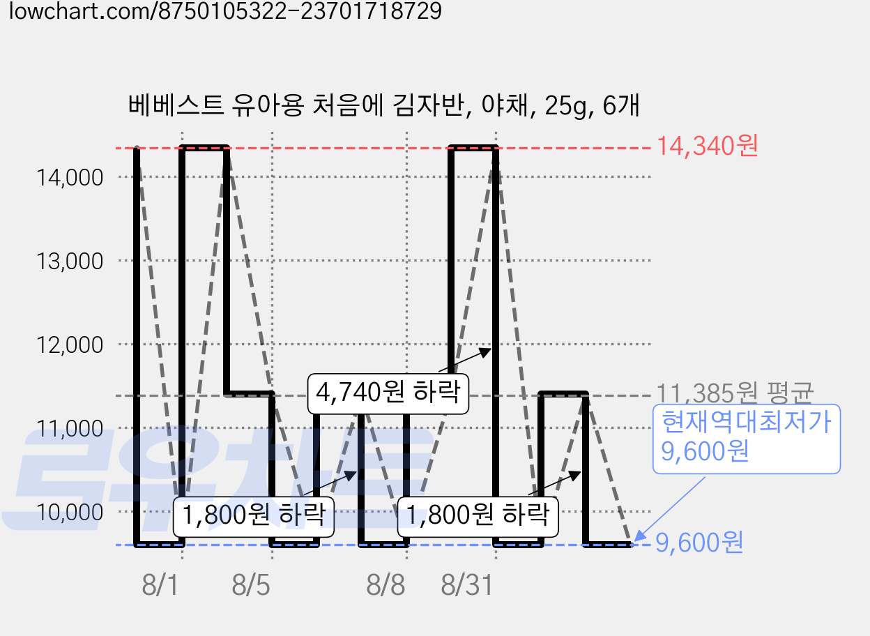 베베스트 유아용 처음에 김자반, 야채, 25g, 6개 가격 변동 차트, 현재가 9,600원, 역대최저가
