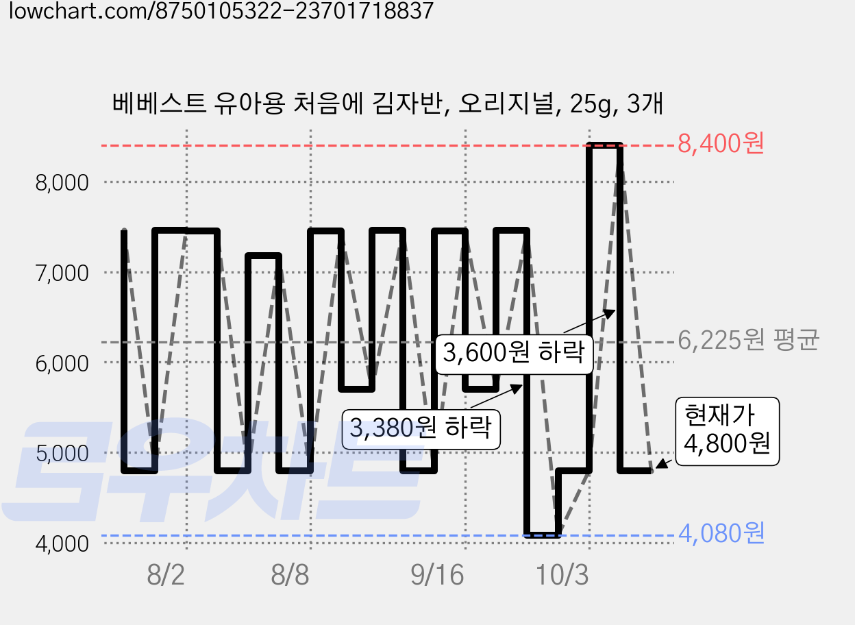 베베스트 유아용 처음에 김자반, 오리지널, 25g, 3개 가격 변동 차트, 현재가 4,800원, 관측 최저가 4,080원