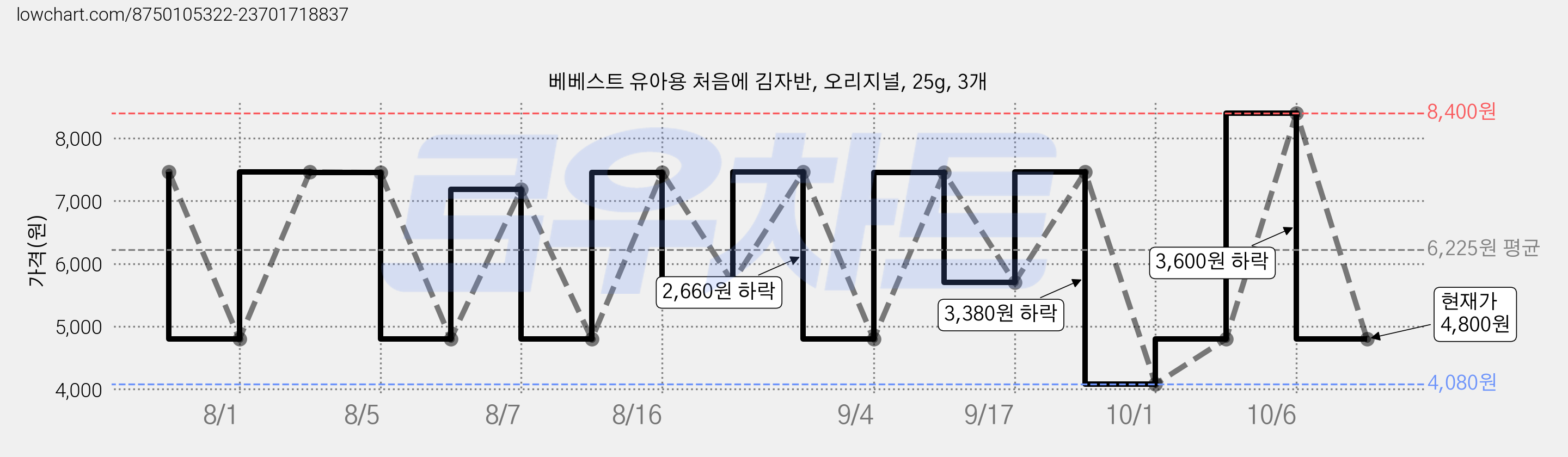 베베스트 유아용 처음에 김자반, 오리지널, 25g, 3개 가격 변동 차트, 현재가 4,800원, 관측 최저가 4,080원