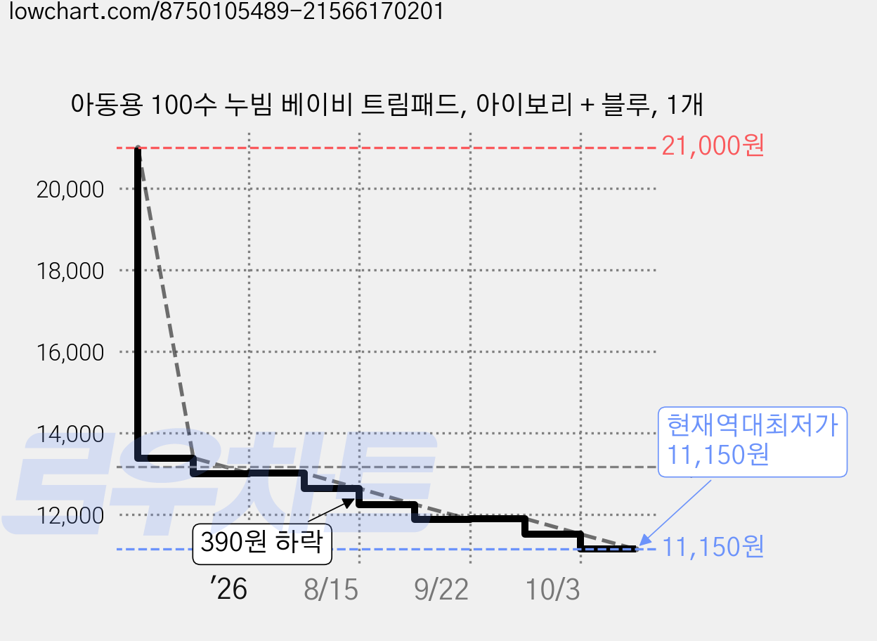 아동용 100수 누빔 베이비 트림패드, 아이보리 + 블루, 1개 가격 변동 차트, 현재가 11,150원, 역대최저가