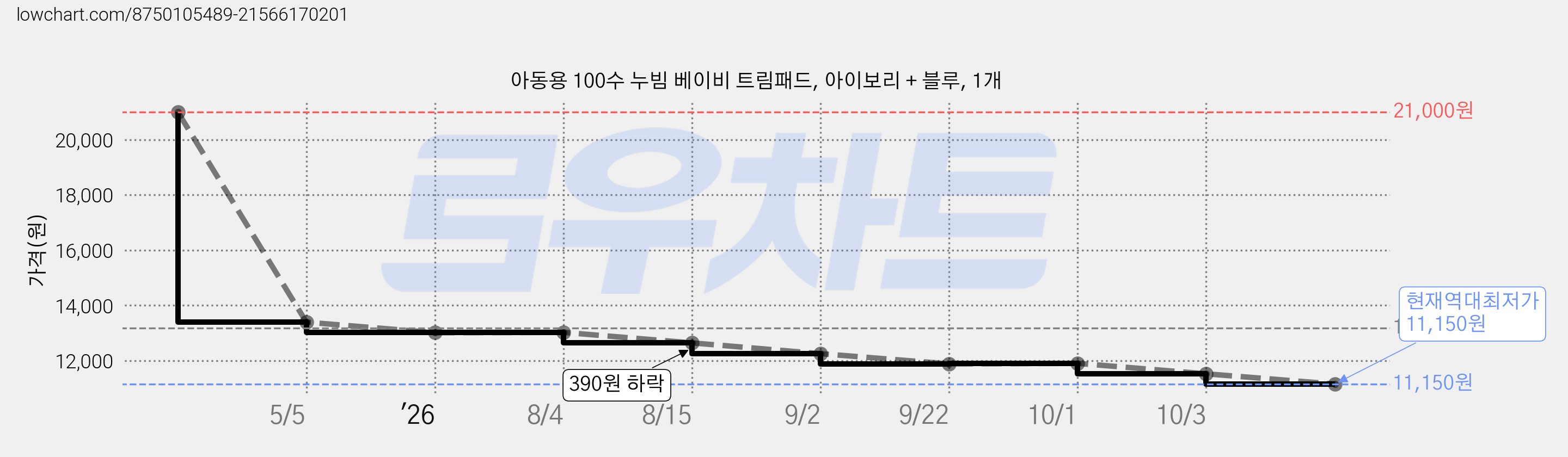 아동용 100수 누빔 베이비 트림패드, 아이보리 + 블루, 1개 가격 변동 차트, 현재가 11,150원, 역대최저가