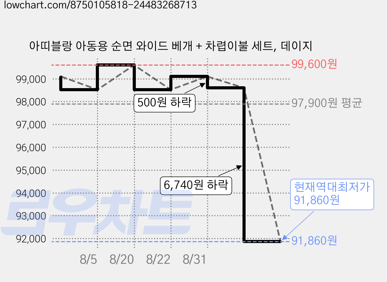 아띠블랑 아동용 순면 와이드 베개 + 차렵이불 세트, 데이지 가격 변동 차트, 현재가 91,860원, 역대최저가