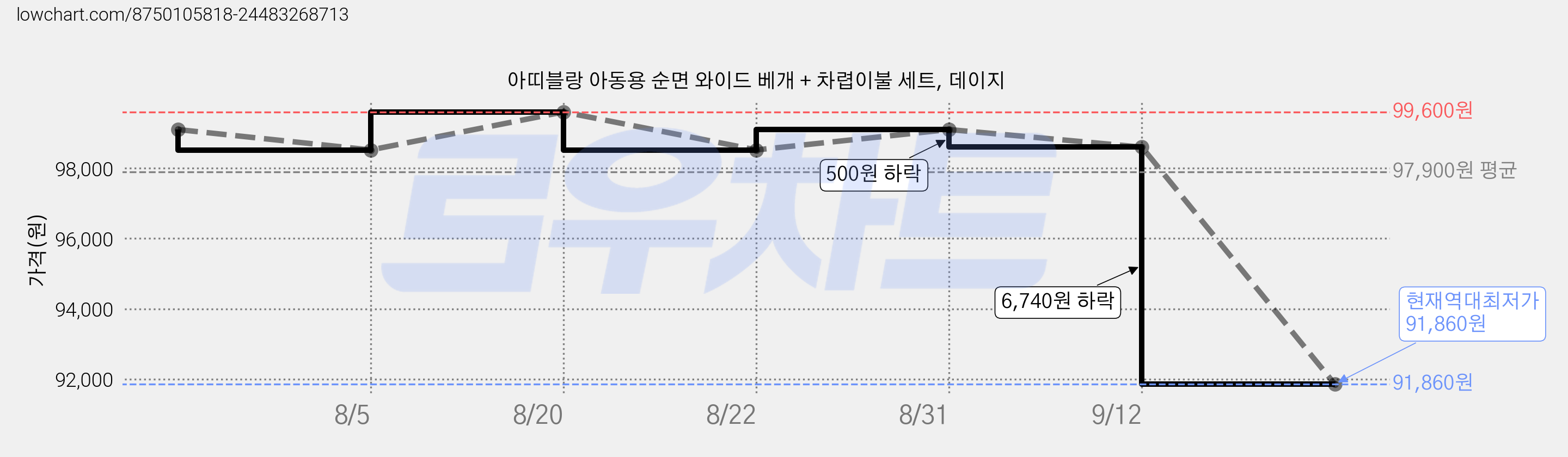 아띠블랑 아동용 순면 와이드 베개 + 차렵이불 세트, 데이지 가격 변동 차트, 현재가 91,860원, 역대최저가