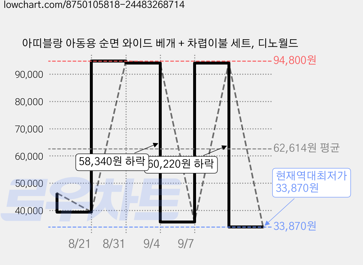 아띠블랑 아동용 순면 와이드 베개 + 차렵이불 세트, 디노월드 가격 변동 차트, 현재가 33,870원, 역대최저가