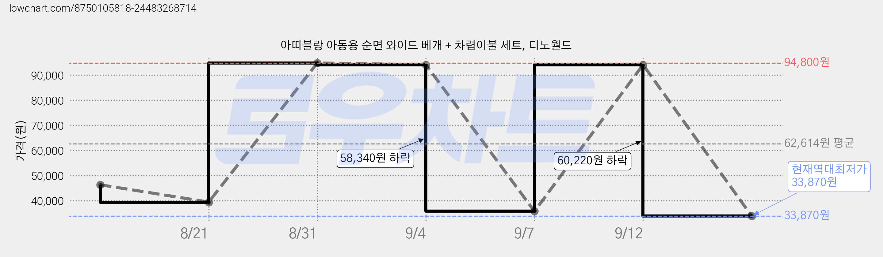 아띠블랑 아동용 순면 와이드 베개 + 차렵이불 세트, 디노월드 가격 변동 차트, 현재가 33,870원, 역대최저가