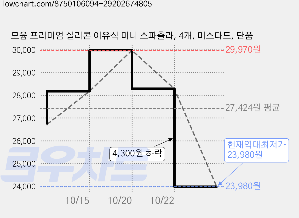 모윰 프리미엄 실리콘 이유식 미니 스파츌라, 4개, 머스타드, 단품 가격 변동 차트, 현재가 23,980원, 역대최저가