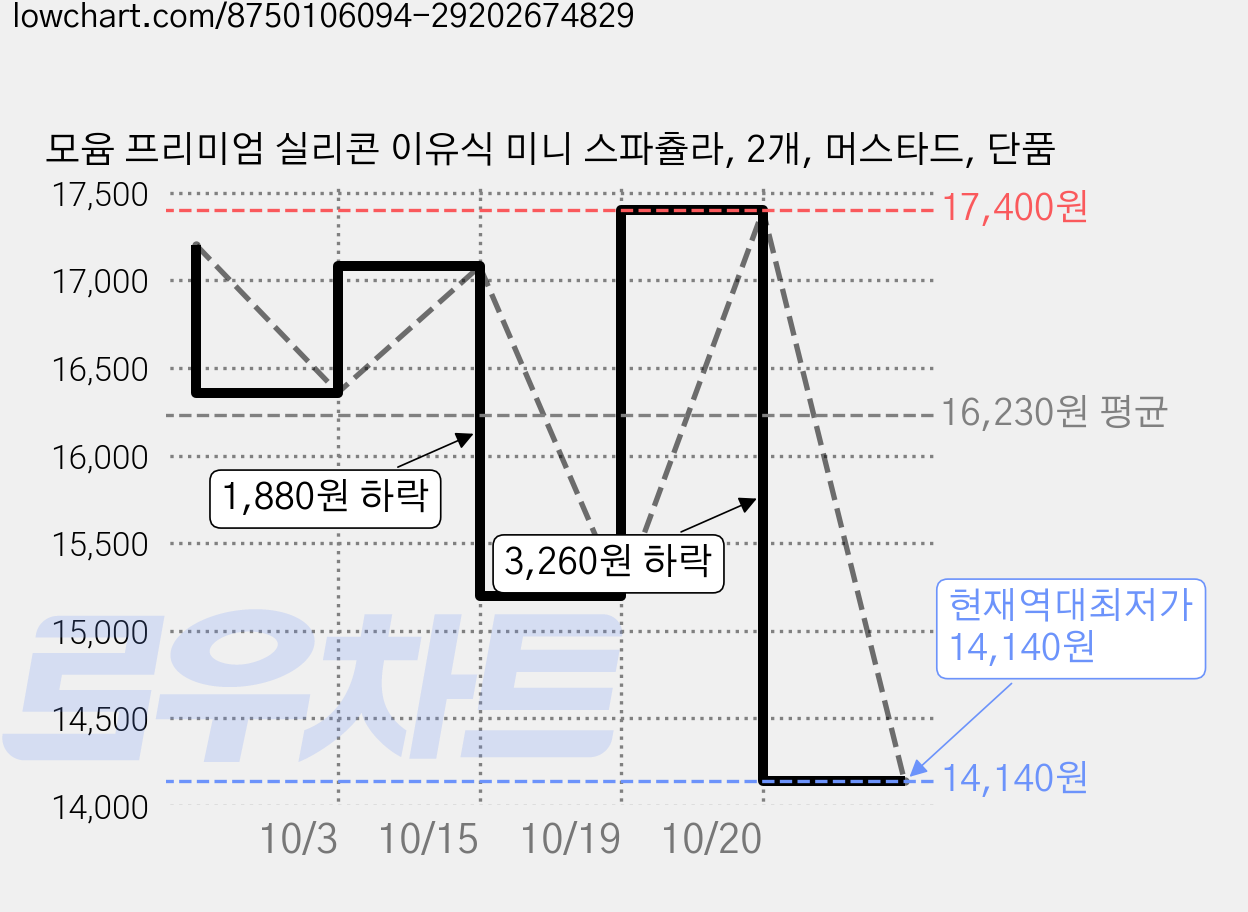 모윰 프리미엄 실리콘 이유식 미니 스파츌라, 2개, 머스타드, 단품 가격 변동 차트, 현재가 14,140원, 역대최저가