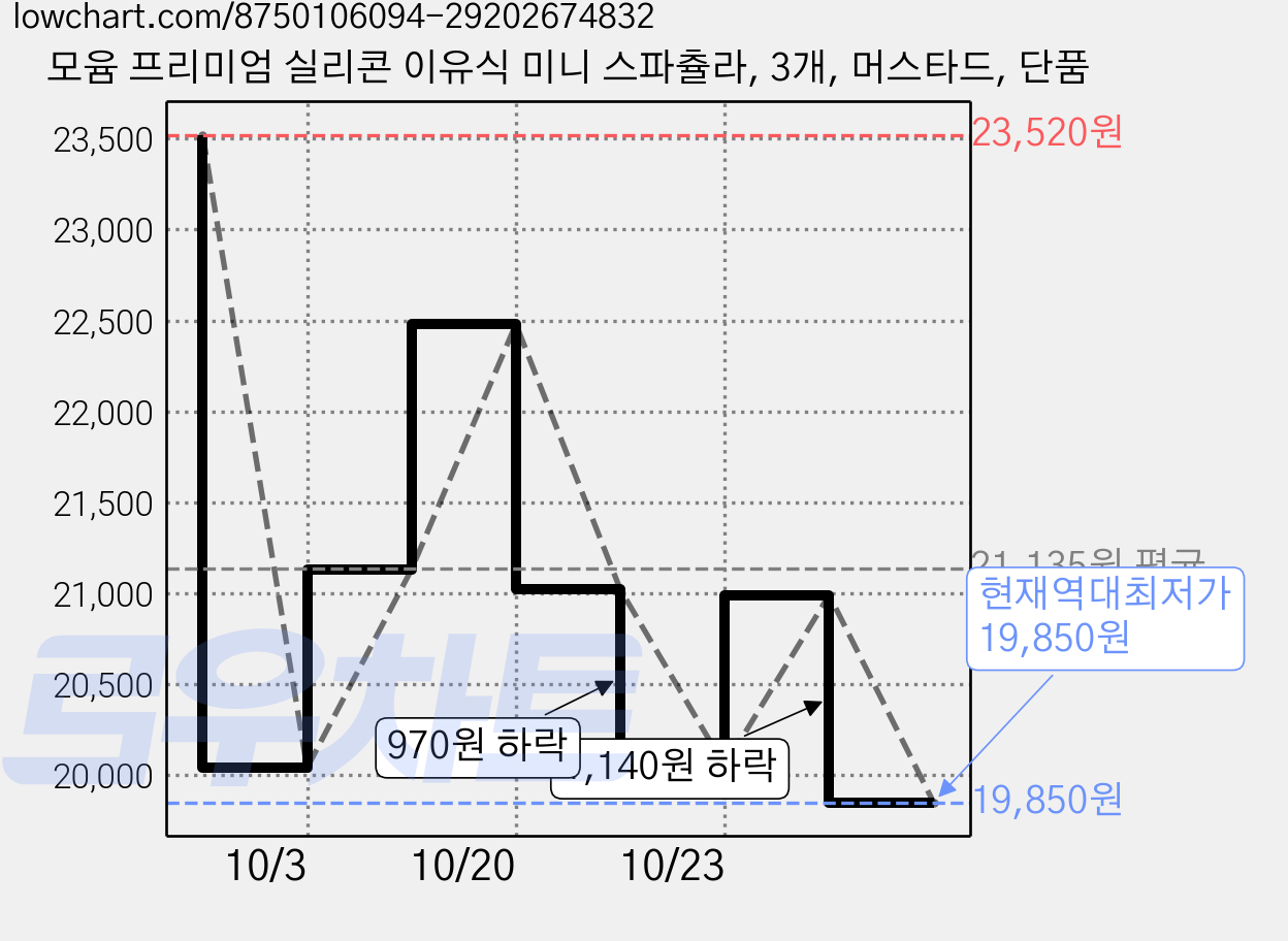 모윰 프리미엄 실리콘 이유식 미니 스파츌라, 3개, 머스타드, 단품 가격 변동 차트, 현재가 19,850원, 역대최저가