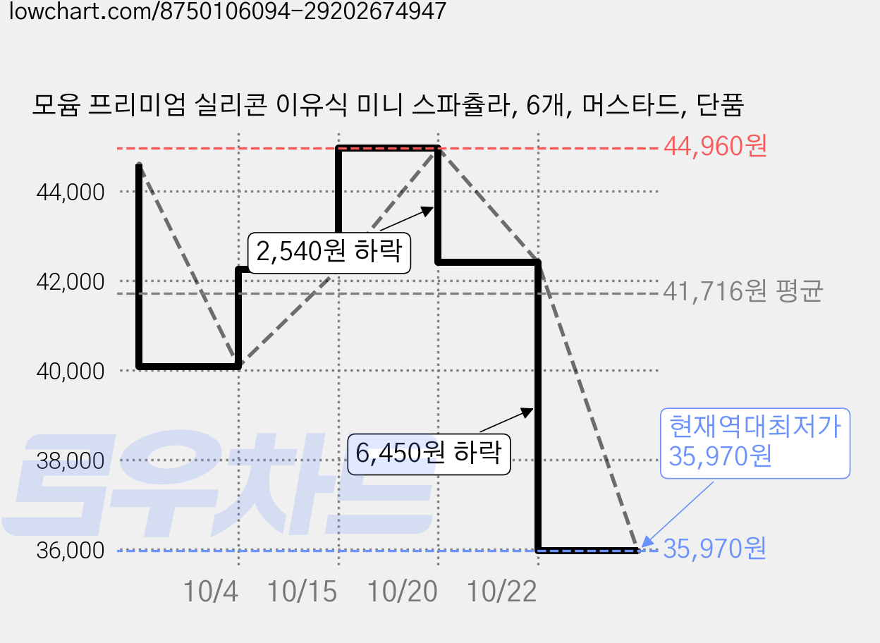 모윰 프리미엄 실리콘 이유식 미니 스파츌라, 6개, 머스타드, 단품 가격 변동 차트, 현재가 35,970원, 역대최저가