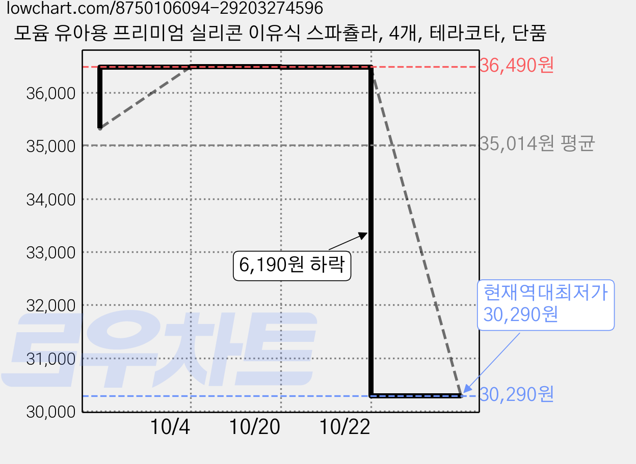 모윰 유아용 프리미엄 실리콘 이유식 스파츌라, 4개, 테라코타, 단품 가격 변동 차트, 현재가 30,290원, 역대최저가