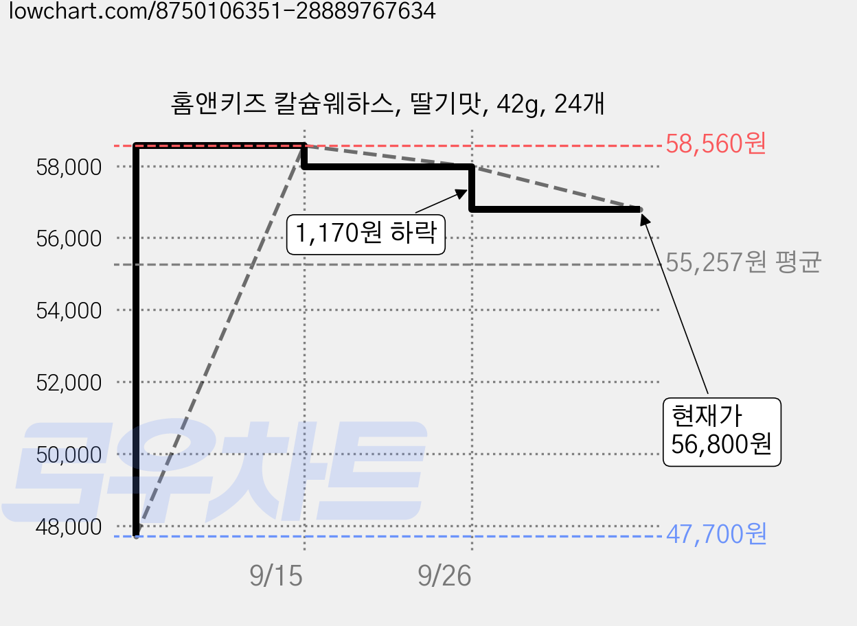 홈앤키즈 칼슘웨하스, 딸기맛, 42g, 24개 가격 변동 차트, 현재가 56,800원, 관측 최저가 47,700원