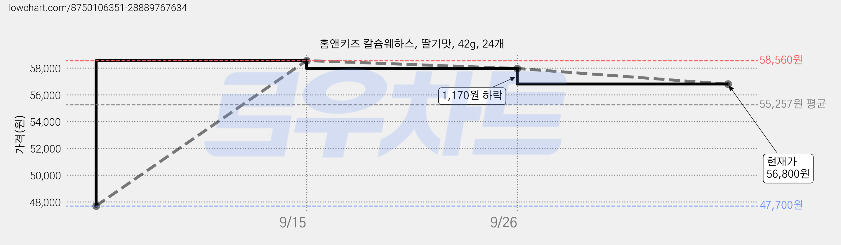 홈앤키즈 칼슘웨하스, 딸기맛, 42g, 24개 가격 변동 차트, 현재가 56,800원, 관측 최저가 47,700원