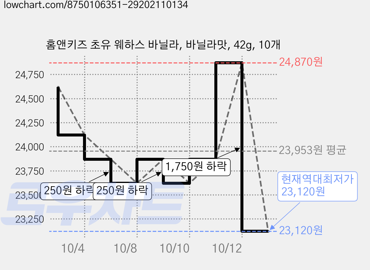 홈앤키즈 초유 웨하스 바닐라, 바닐라맛, 42g, 10개 가격 변동 차트, 현재가 23,120원, 역대최저가