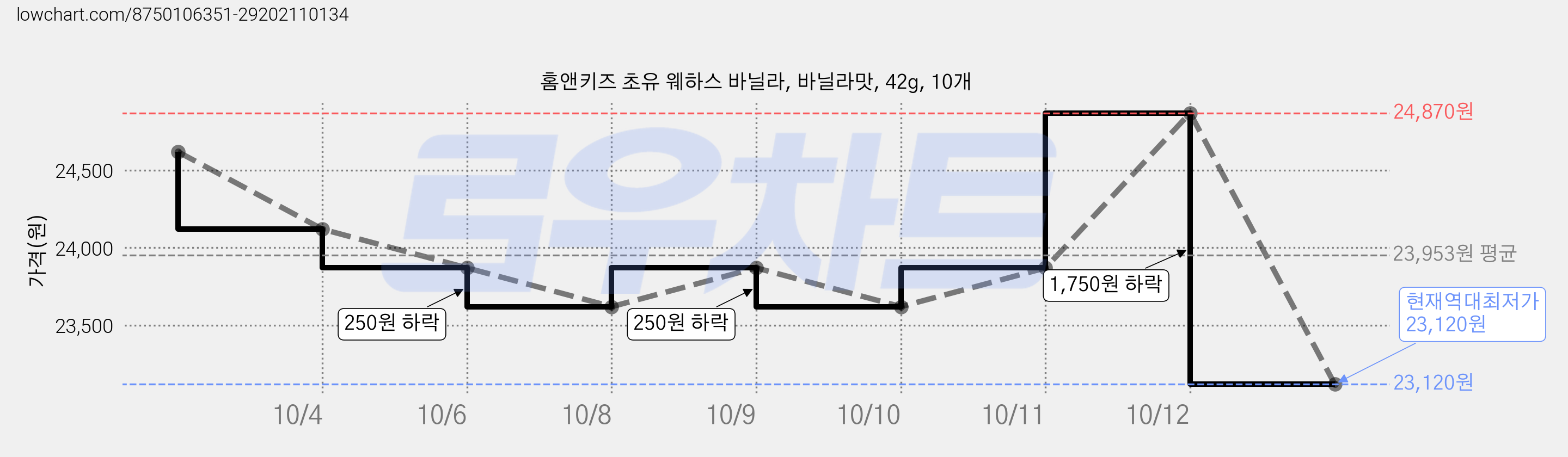 홈앤키즈 초유 웨하스 바닐라, 바닐라맛, 42g, 10개 가격 변동 차트, 현재가 23,120원, 역대최저가