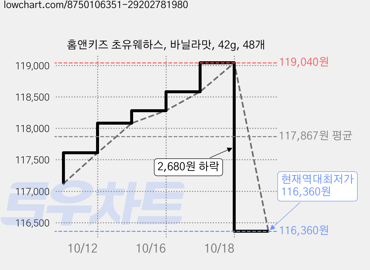 홈앤키즈 초유웨하스, 바닐라맛, 42g, 48개 가격 변동 차트, 현재가 116,360원, 역대최저가