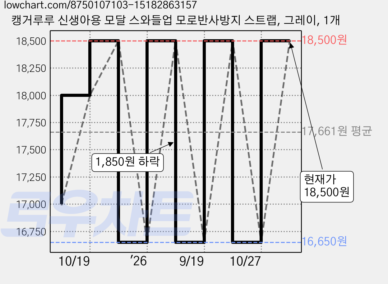 캥거루루 신생아용 모달 스와들업 모로반사방지 스트랩, 그레이, 1개 가격 변동 차트, 현재가 18,500원, 관측 최저가 16,650원