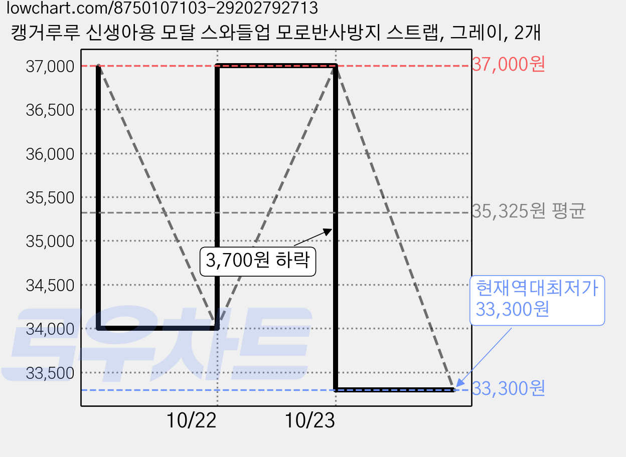 캥거루루 신생아용 모달 스와들업 모로반사방지 스트랩, 그레이, 2개 가격 변동 차트, 현재가 33,300원, 역대최저가