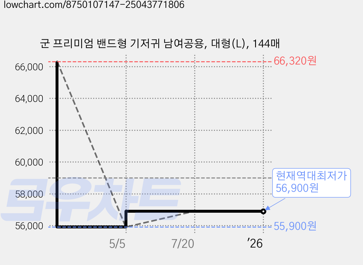 군 프리미엄 밴드형 기저귀 남여공용, 대형(L), 144매 가격 변동 차트, 현재가 56,900원, 역대최저가