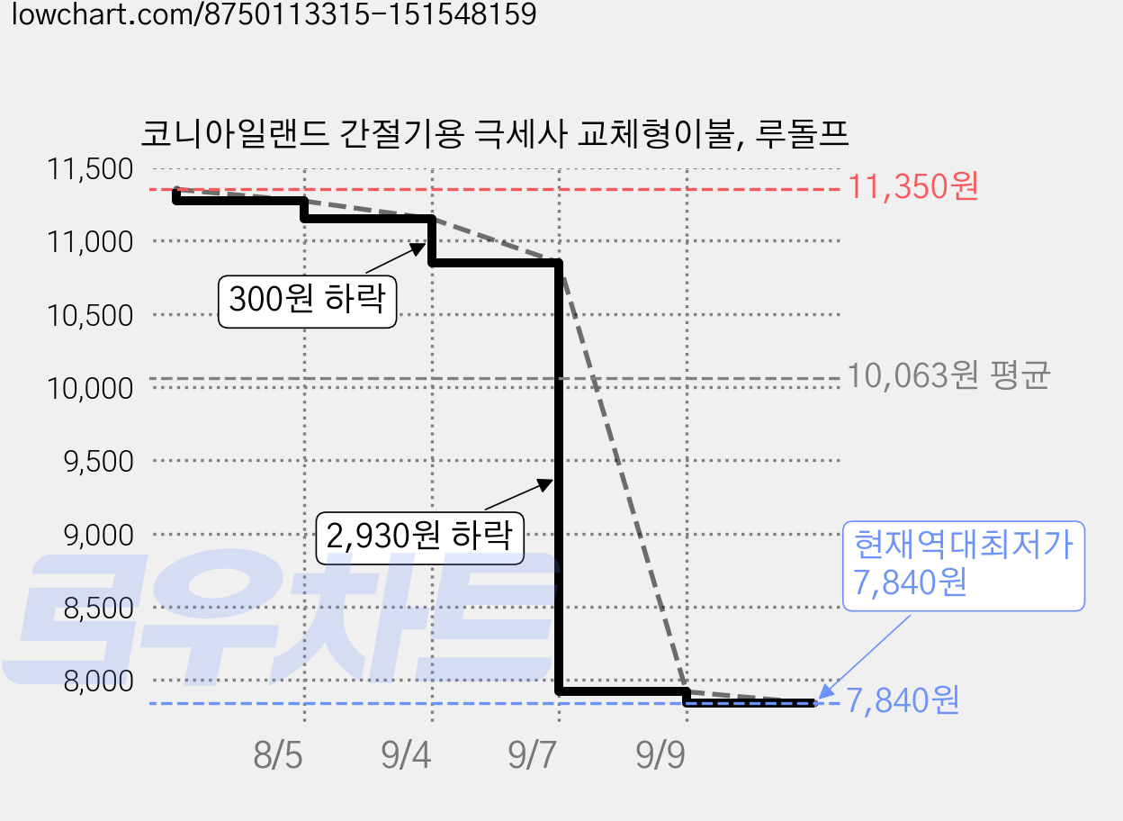 코니아일랜드 간절기용 극세사 교체형이불, 루돌프 가격 변동 차트, 현재가 7,840원, 역대최저가