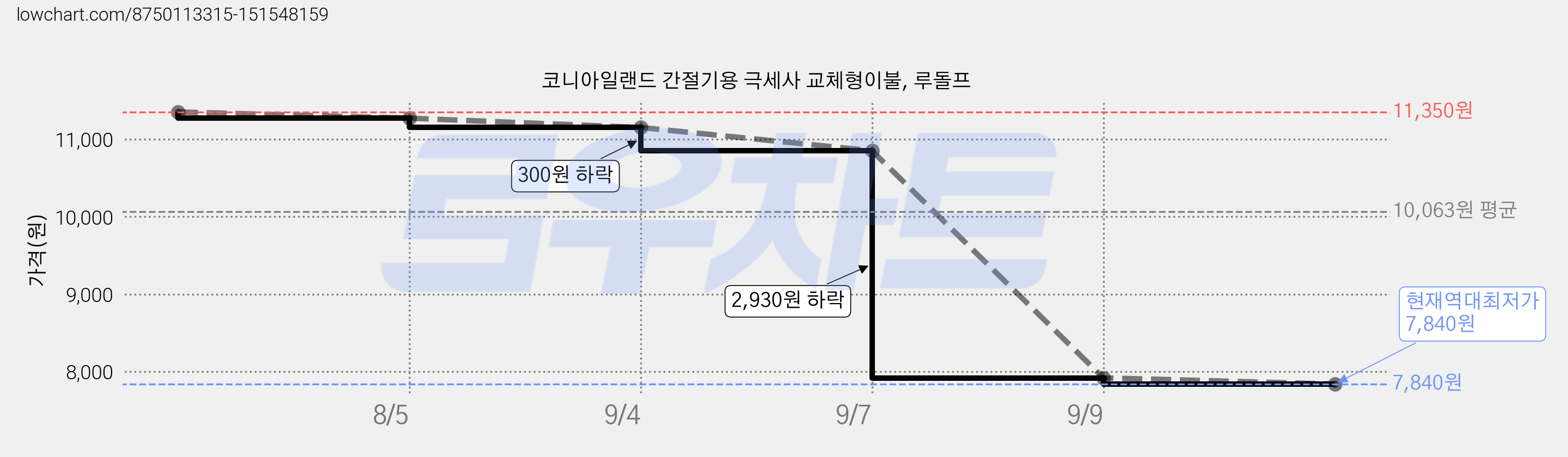 코니아일랜드 간절기용 극세사 교체형이불, 루돌프 가격 변동 차트, 현재가 7,840원, 역대최저가