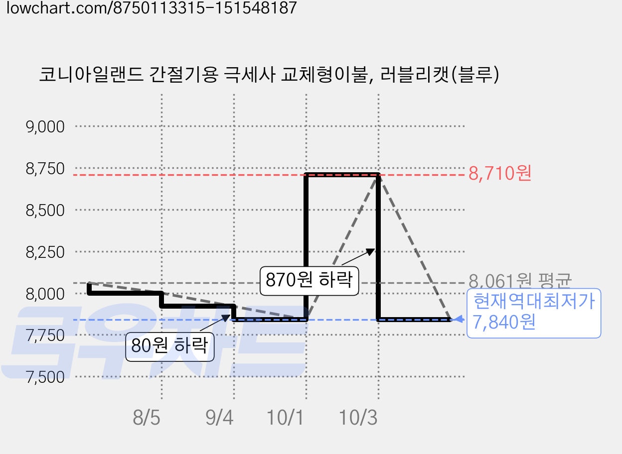 코니아일랜드 간절기용 극세사 교체형이불, 러블리캣(블루) 가격 변동 차트, 현재가 7,840원, 역대최저가
