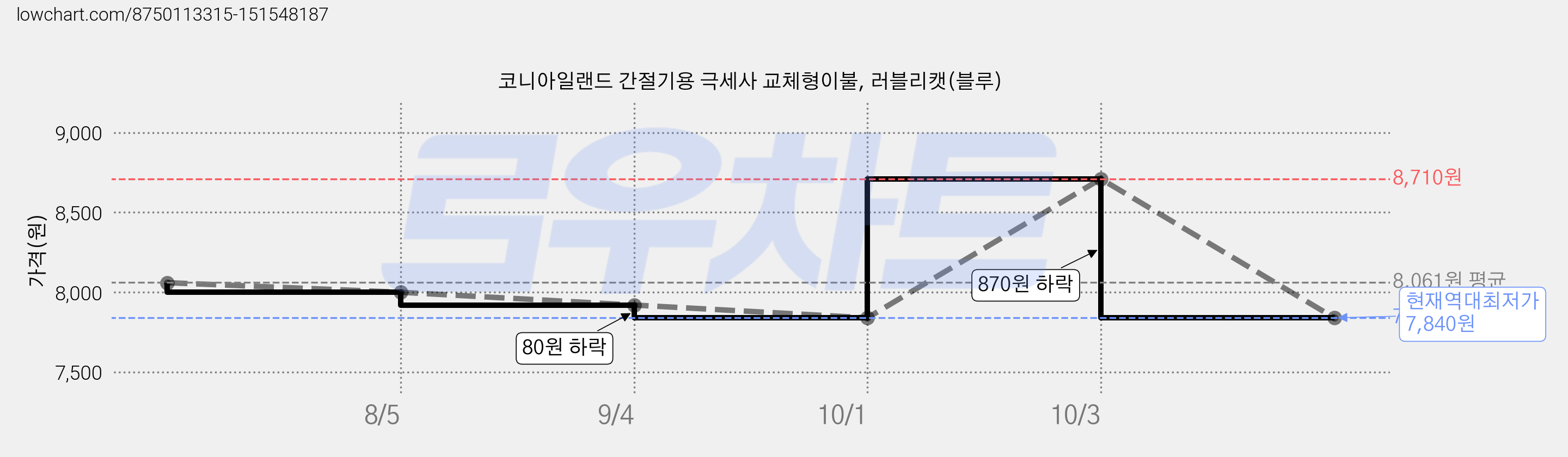 코니아일랜드 간절기용 극세사 교체형이불, 러블리캣(블루) 가격 변동 차트, 현재가 7,840원, 역대최저가